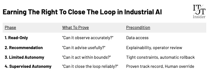 Earning The Right To Close The Loop in Industrial AI in 4 phases: 1. Read-Only, 2. Recommendation, 3. Limited Autonomy, 4. Supervised Autonomy