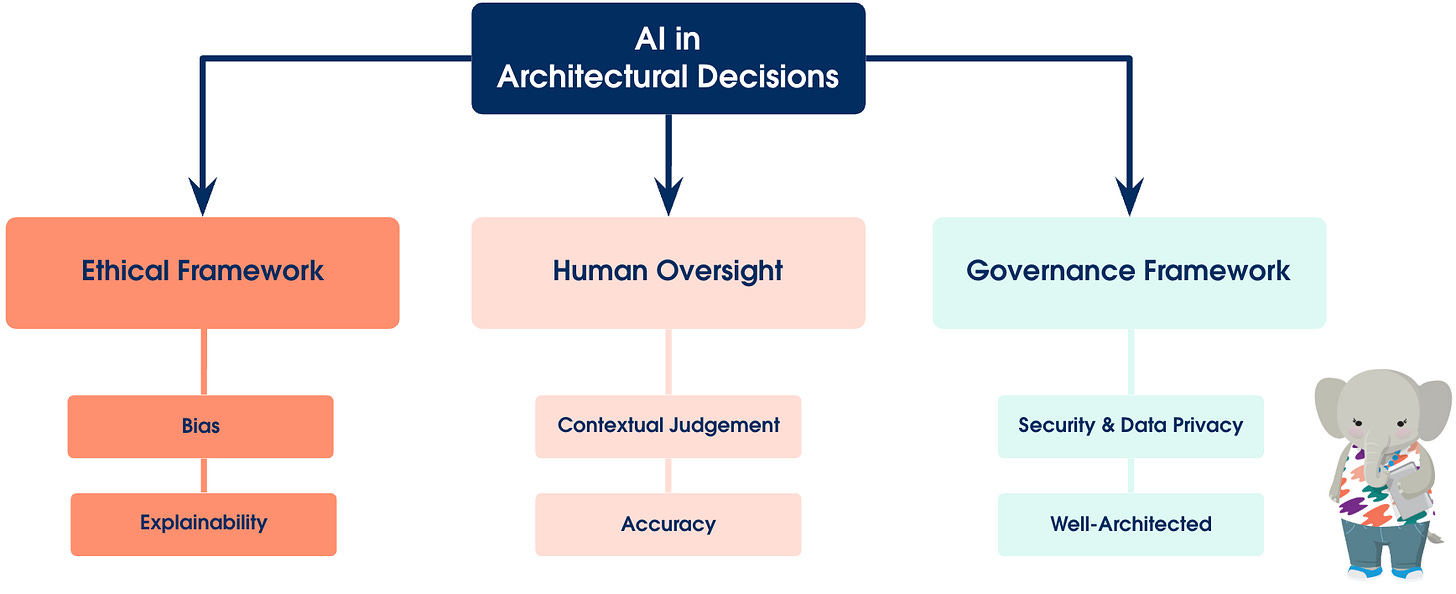 Diagram showing AI architectural decisions across ethics, human oversight, and governance frameworks.