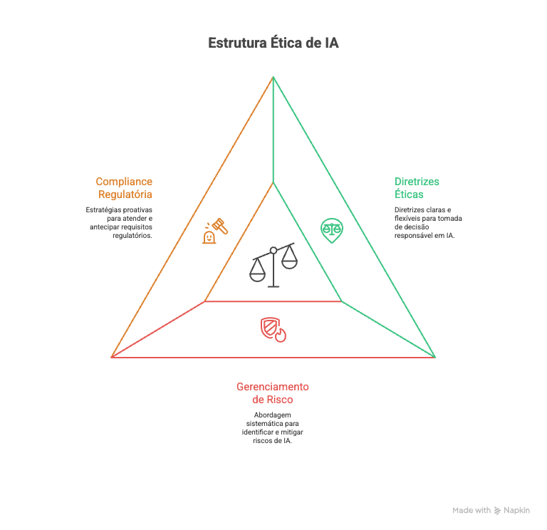 Estrutura ética organizacional em função de projetos baseado em Inteligência Artificial