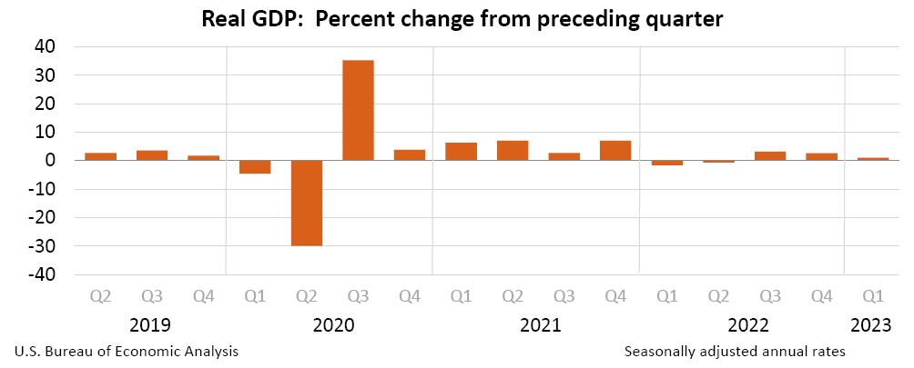Real GDP: Percent change from preceding quarter