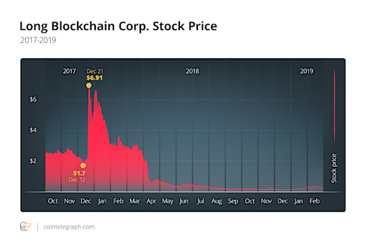 Textbook Case of Crypto Hype: How Iced Tea Company Went Blockchain and Failed Despite a 289 Percent Stock Rise Textbook Case of Crypto Hype: How Iced Tea Company Went Blockchain and Failed Despite a 289 Percent Stock Rise