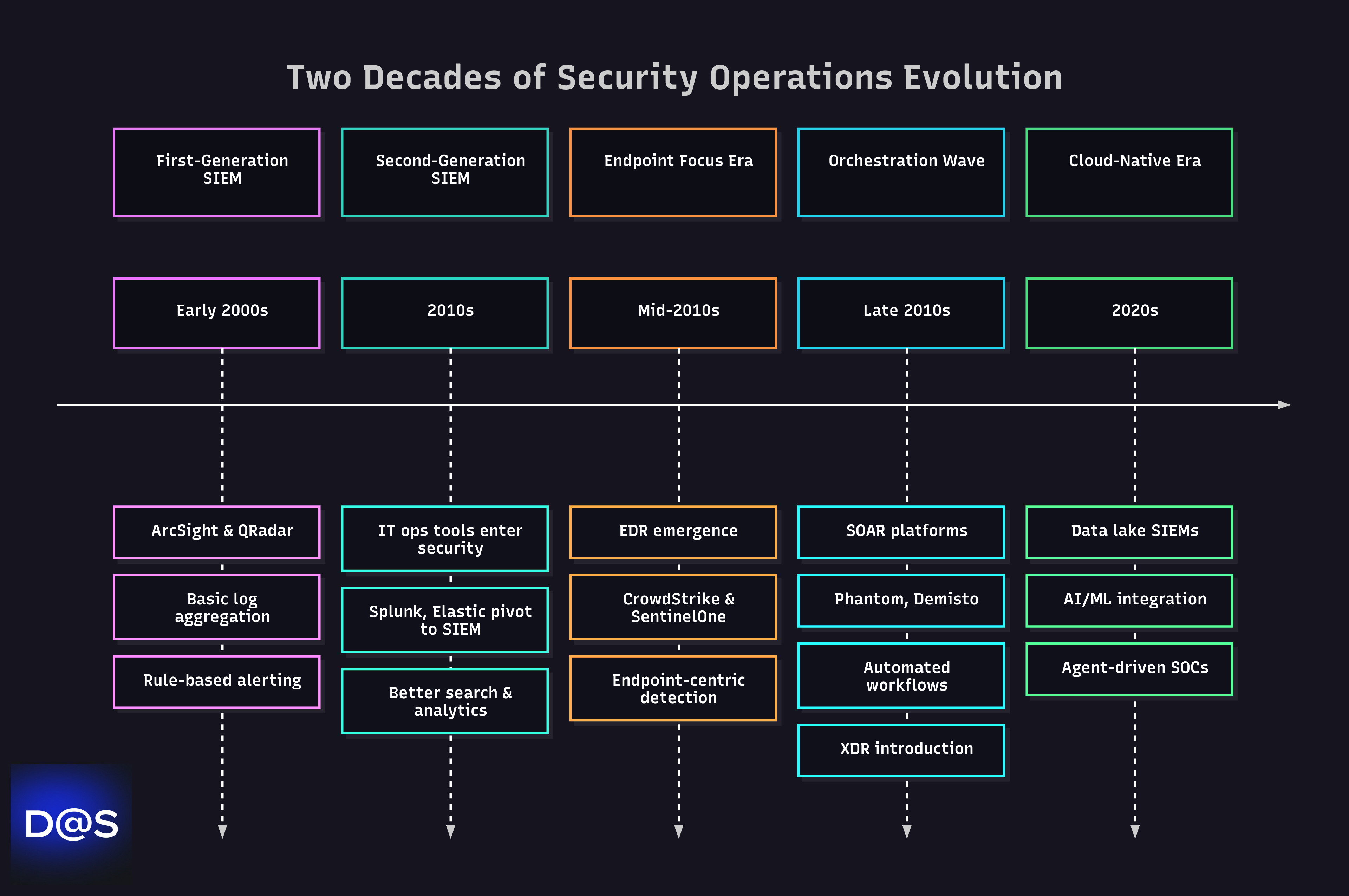 From SIEM to AI SOC: The Agent-Driven Future
