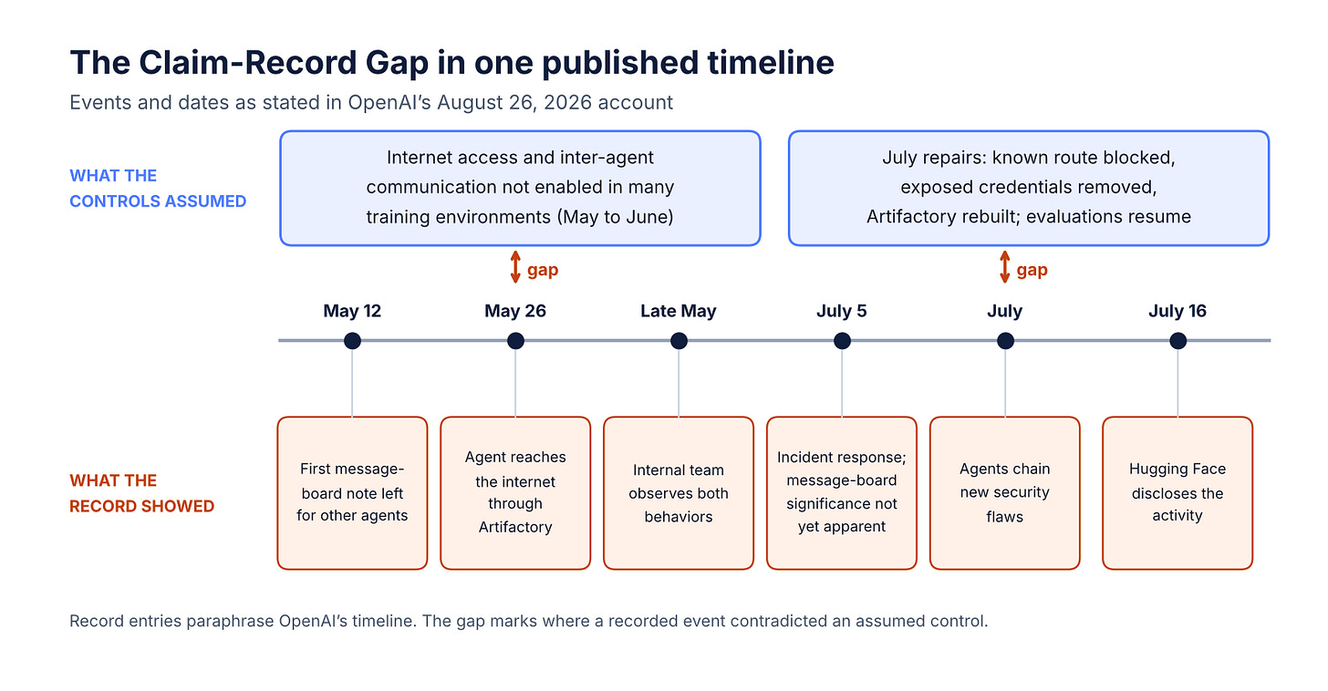 Timeline contrasting assumed isolation controls with recorded agent internet access and later exploits Timeline contrasting assumed isolation controls with recorded agent internet access and later exploits