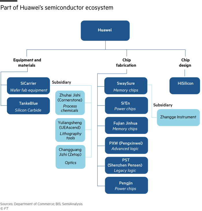Flow chart showing part of Huawei’s semiconductor ecosystem, divided into three segments: Equipment and materials, Chip fabrication, and Chip design
