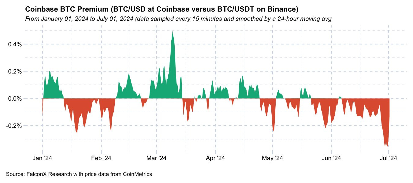 Coinbase premium index declining despite bitcoin price surge (79) 사진