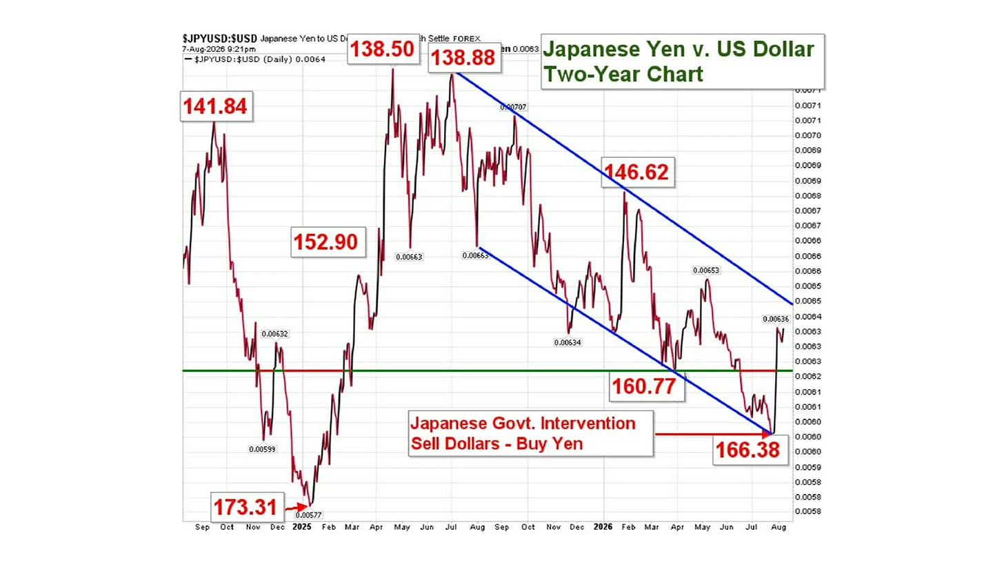 Japanese Yen versus US Dollar two-year forex chart showing intervention levels and trend lines Japanese Yen versus US Dollar two-year forex chart showing intervention levels and trend lines