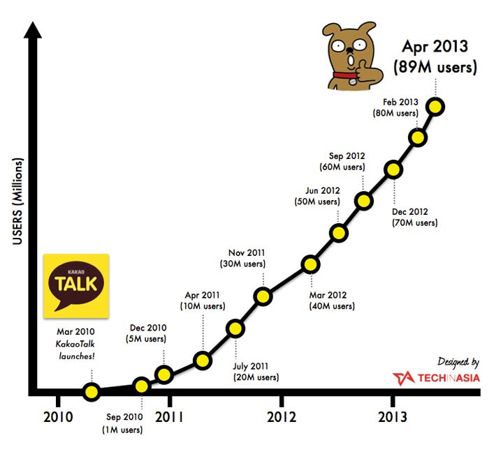 kakaotalk-growth-chart kakaotalk-growth-chart