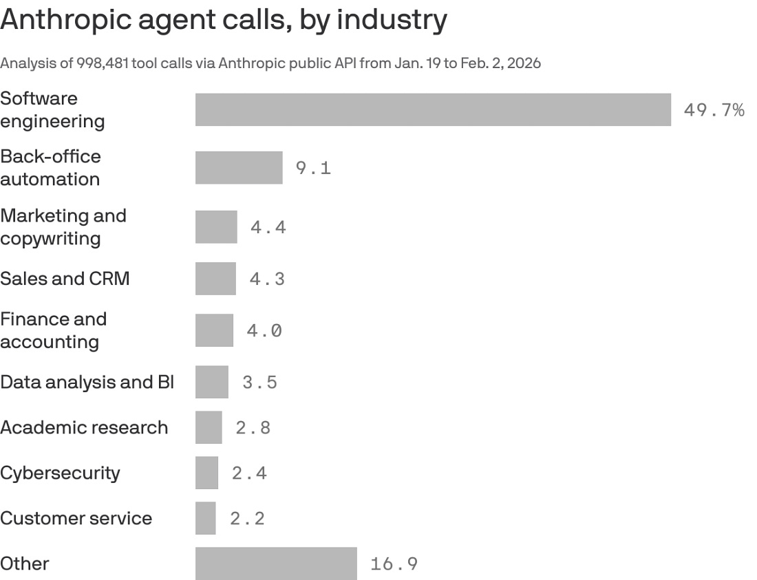 A bar chart that displays Anthropic agent calls by industry from Jan. 19 to Feb. 2, 2026. Software engineering accounts for 49.7% of 998,481 calls. Other sectors include back-office automation at 9.1%, marketing at 4.4%, sales at 4.3%, and finance at 4%. The smallest share is customer service at 2.2%. A bar chart that displays Anthropic agent calls by industry from Jan. 19 to Feb. 2, 2026. Software engineering accounts for 49.7% of 998,481 calls. Other sectors include back-office automation at 9.1%, marketing at 4.4%, sales at 4.3%, and finance at 4%. The smallest share is customer service at 2.2%.