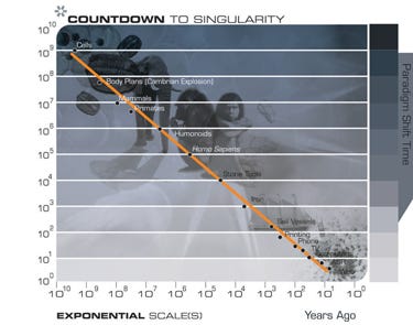 What even is this chart? What is the y-axis? How are “mammals” and “primates” new “paradigms”? Did he just draw a straight line on a log-log plot and arbitrarily pick some points near the line to label?