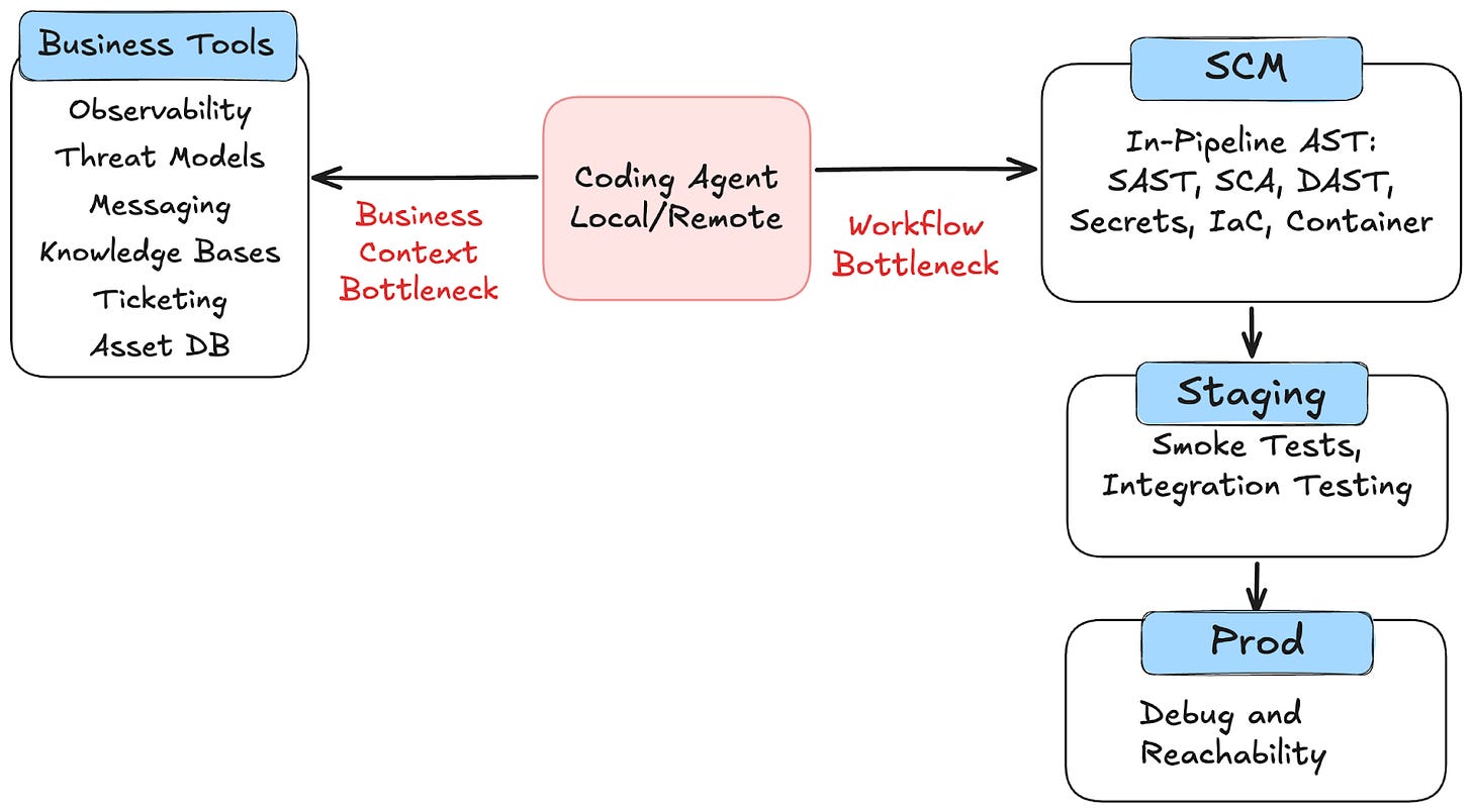 AI Code Security: Enterprise Governance for AI Generated Code