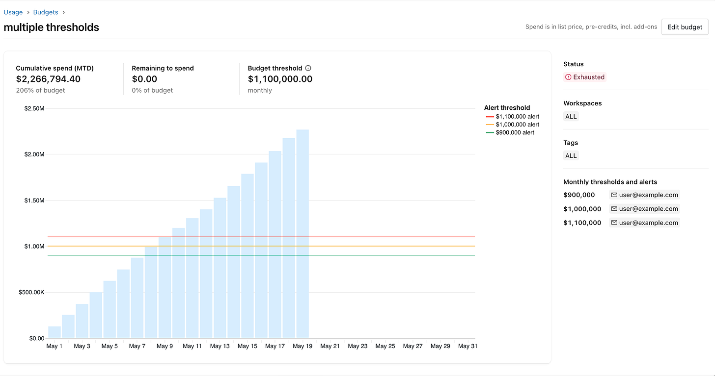 Budget details Budget details