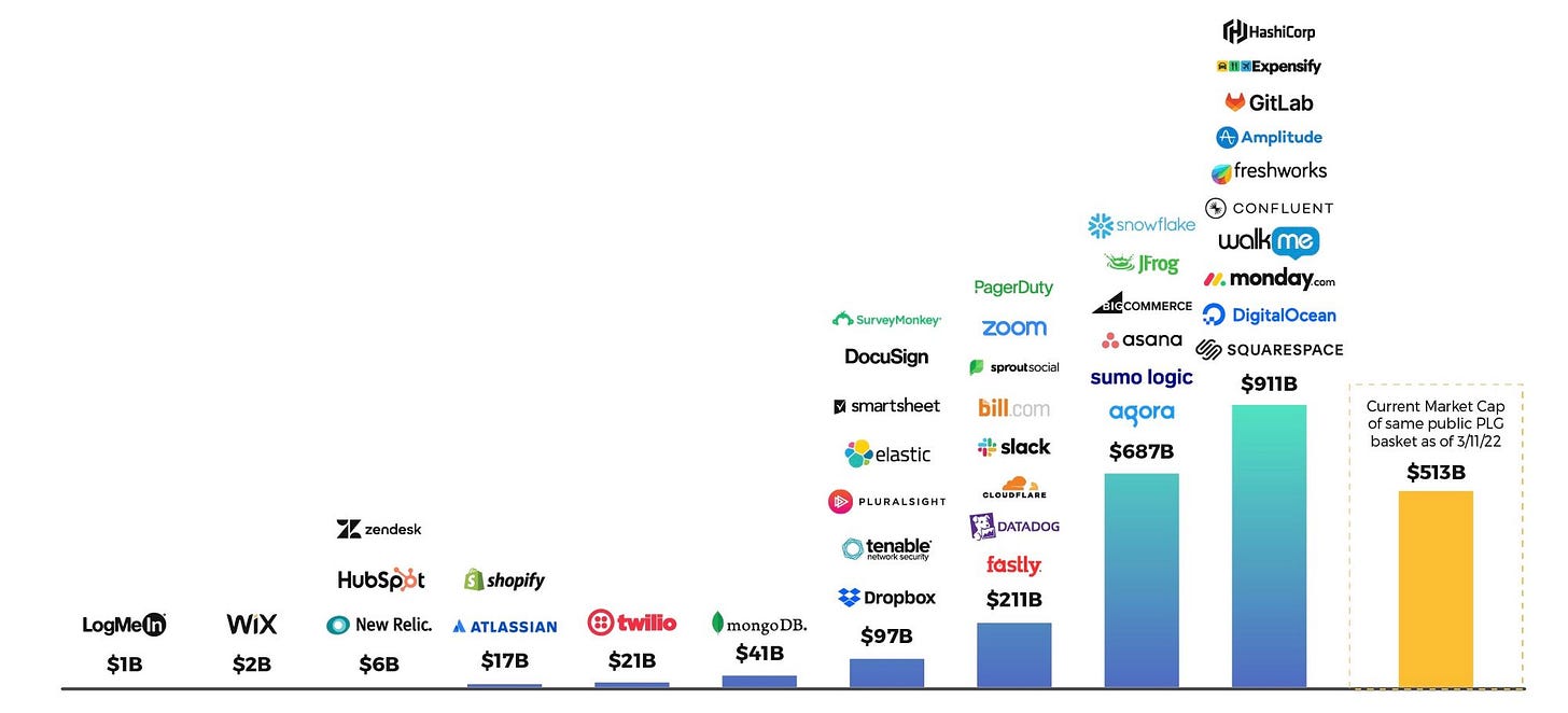 How to achieve product-led growth?