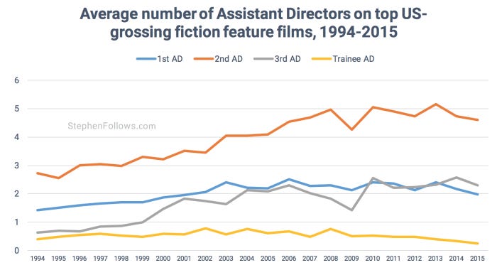 Assistant Directors over time US movies Assistant Directors over time US movies