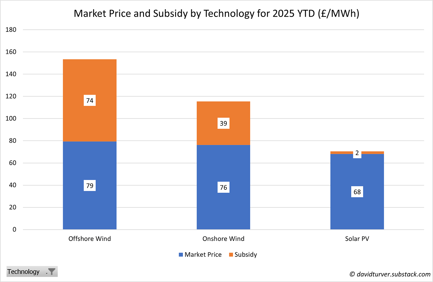Figure 5 - Market Price and Subsidy by Technology 2025 YTD (£ per MWh)