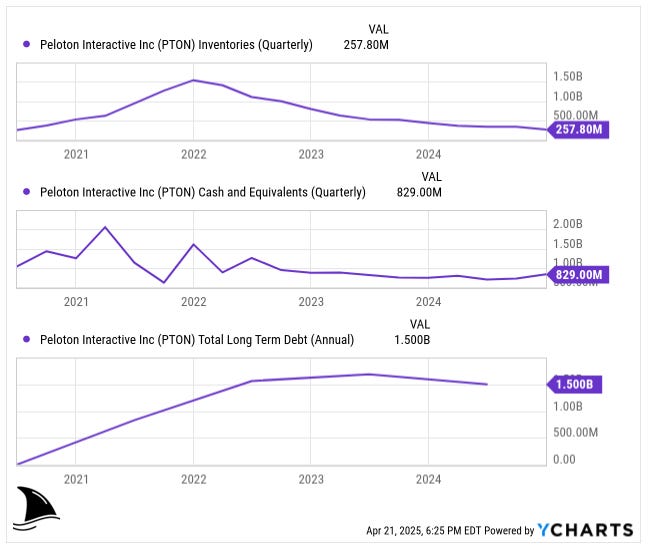 Three YCharts graphs showing Peloton’s inventories, cash, and long-term debt from 2020 to 2025 — inventory peaked in 2022 while cash fell and debt rose, highlighting the company’s weakening balance sheet and liquidity strain Three YCharts graphs showing Peloton’s inventories, cash, and long-term debt from 2020 to 2025 — inventory peaked in 2022 while cash fell and debt rose, highlighting the company’s weakening balance sheet and liquidity strain