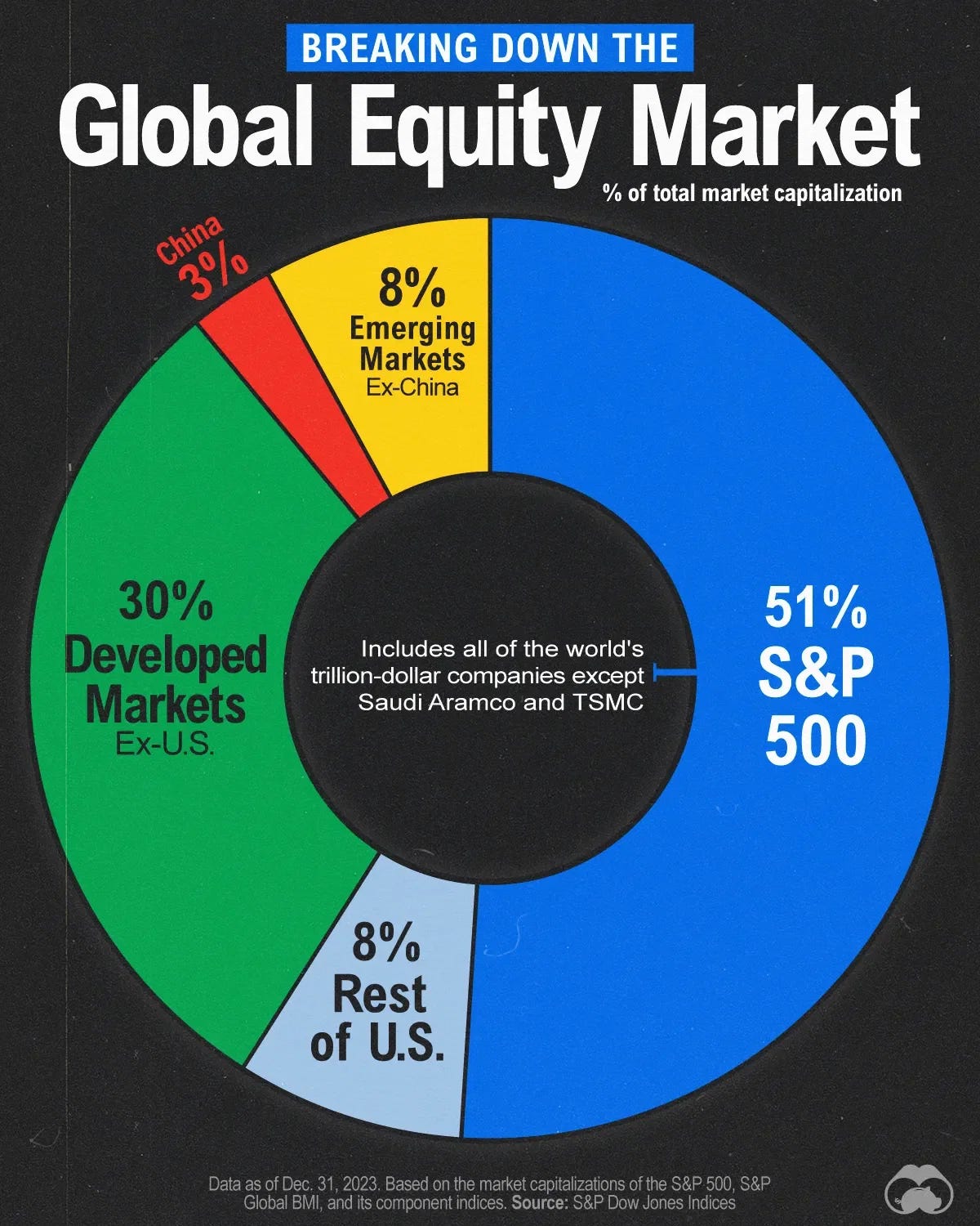 Gráfico de Visual Capitalist: Peso del Sp500 en el valor total de bolsas mundiales