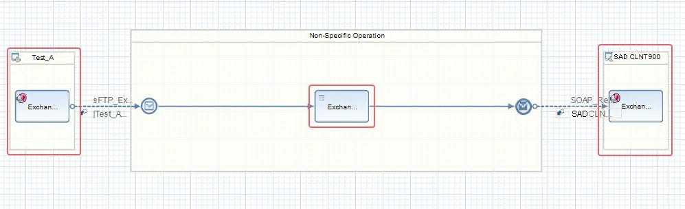File to Proxy iFlow. Sender system Test_A to SAP client SADCLNT900.