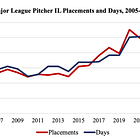 Unhittable? Not If You’re Injured