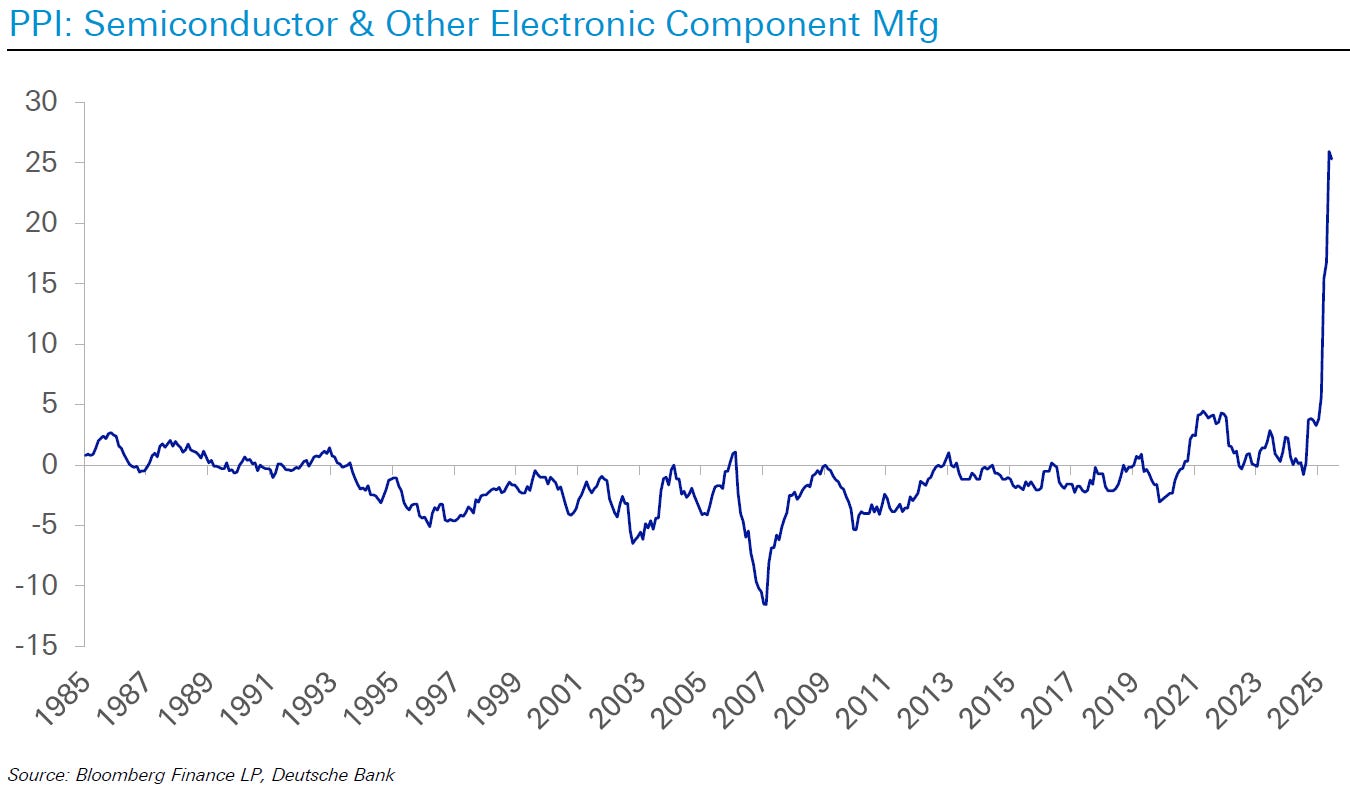 Producer Price Index: Semiconductor & Other Electronic Component Manufacturing