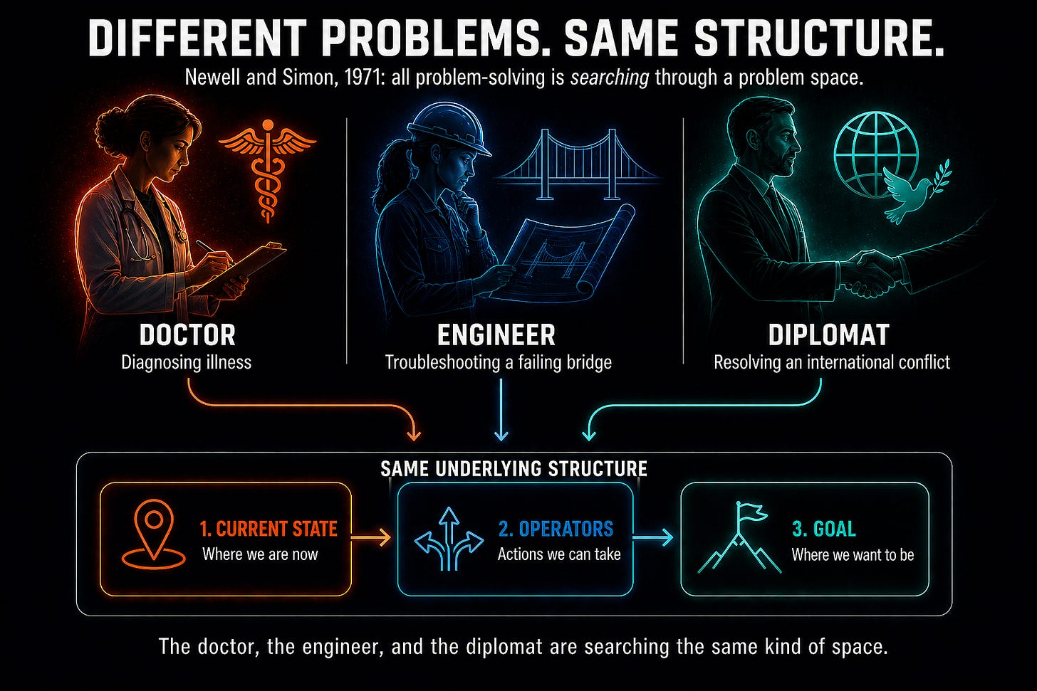 Dark cinematic infographic titled Different Problems. Same Structure. Subtitle: Newell and Simon, 1971: all problem-solving is searching through a problem space. Three illustrated professionals at the top, each in distinct color tones: a red-toned woman doctor with a caduceus, examining a tablet; a blue-toned woman engineer in a hard hat, with a bridge and gear behind her; a teal-toned man diplomat shaking hands, with a globe and dove of peace nearby. Three colored arrows flow downward from the figures into a single container labeled Same Underlying Structure, holding three connected steps: 1. Current State (where we are now), 2. Operators (actions we can take), 3. Goal (where we want to be). Bottom tagline: The doctor, the engineer, and the diplomat are searching the same kind of space.