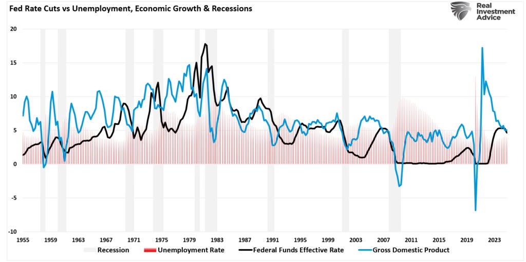 Fed funds vs GDP vs unemployment