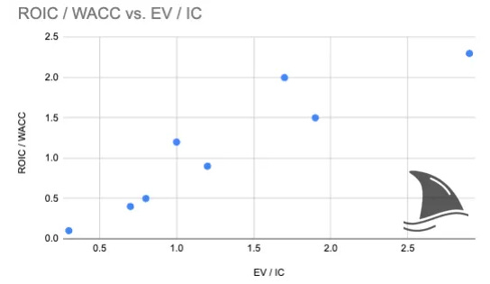Scatter plot of ROIC/WACC vs EV/IC, showing positive relationship between excess returns and valuation multiples.