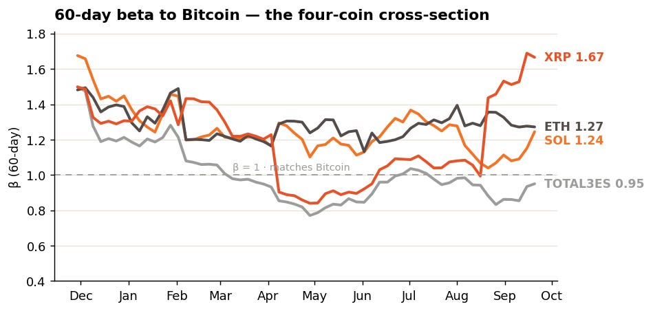 60-day beta xrp, eth, sol, total3es, bitcoin by Hayloo INC. Week 39 2026 60-day beta xrp, eth, sol, total3es, bitcoin by Hayloo INC. Week 39 2026