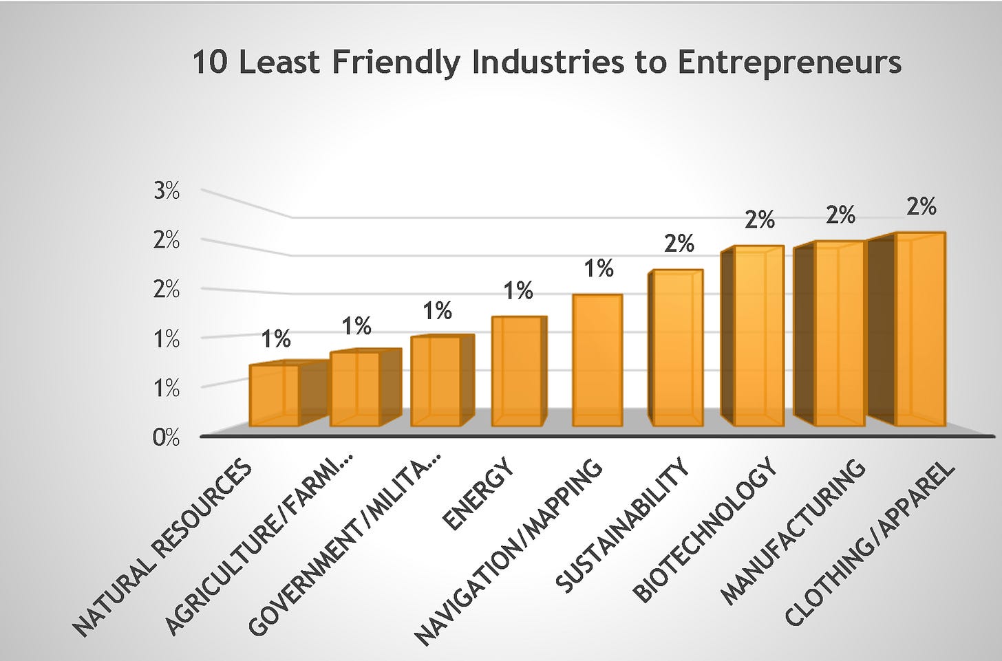 Industries unfriendly to entrepreneurss