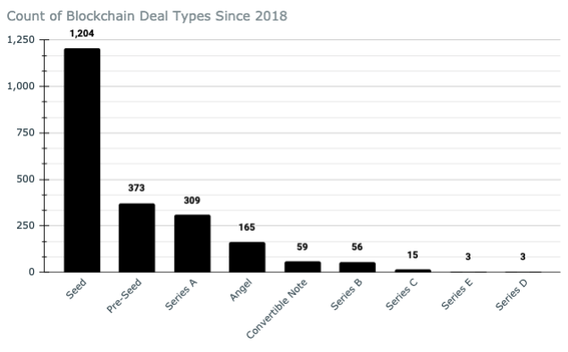 Count of blockchain deal types since 2018