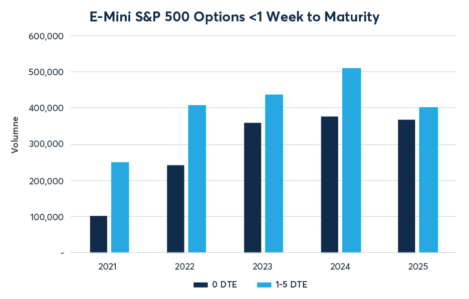 https://www.cmegroup.com/content/dam/cmegroup/articles/images/2026/q1/explore-the-benefits-of-short-dated-options-fig01.png
