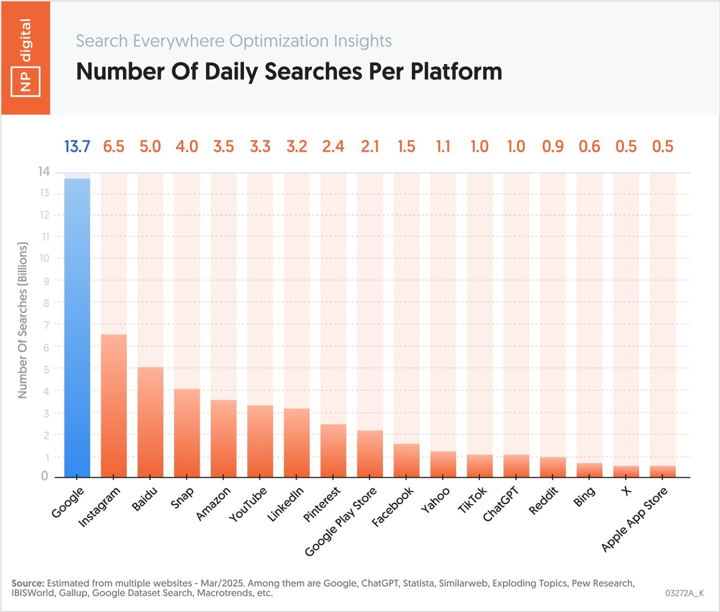 May be a graphic of text that says "hean Search Everywhere Optimization Insights Number Of Daily Searches Per Platform 13.7 6.5 14 5.0 4.0 3.5 3.3 13 3.2 2.4 12 2.1 1.5 1.1 1.0 1.0 0.9 0.6 0.5 0.5 10 9 Searches Of 6 Number 5 El 2 o Google Instagram Baidu Snap Amazon YouTube Linkedin Pinterest Play Store Facebook Yahoo TikTok ChatGPT Reddit Bing Google Estimated multiple websites Mar/2025. Among them are Google, ChatGPT. Statista, Similarweb, Exploding Topics, Pew Research, IBISWorld, Gallup, Google Dataset x Store App Apple 03272A_K"