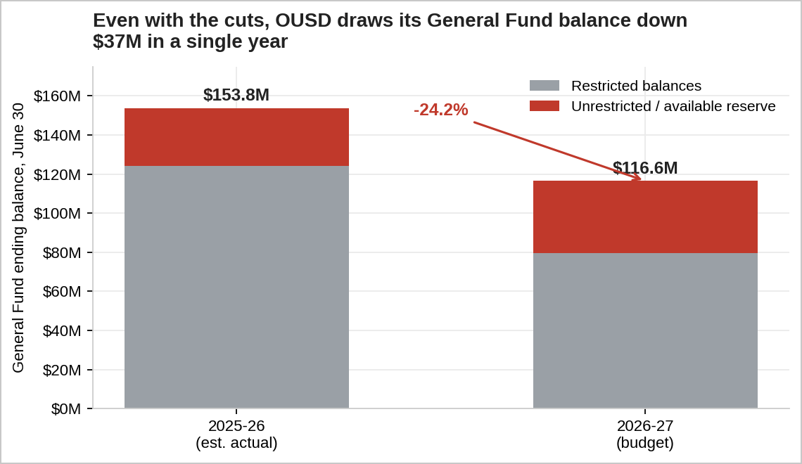 Figure 3. OUSD’s General Fund ending balance would be reduced from $153.8 million to $116.5 million (a 24.2 percent drop) in 2026-27, even after roughly $99 million in spending cuts. (Source: OUSD)