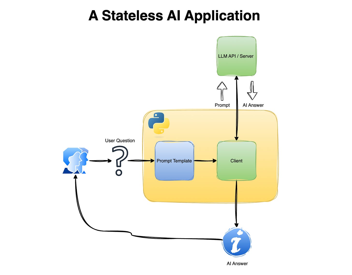 a stateless AI app.png