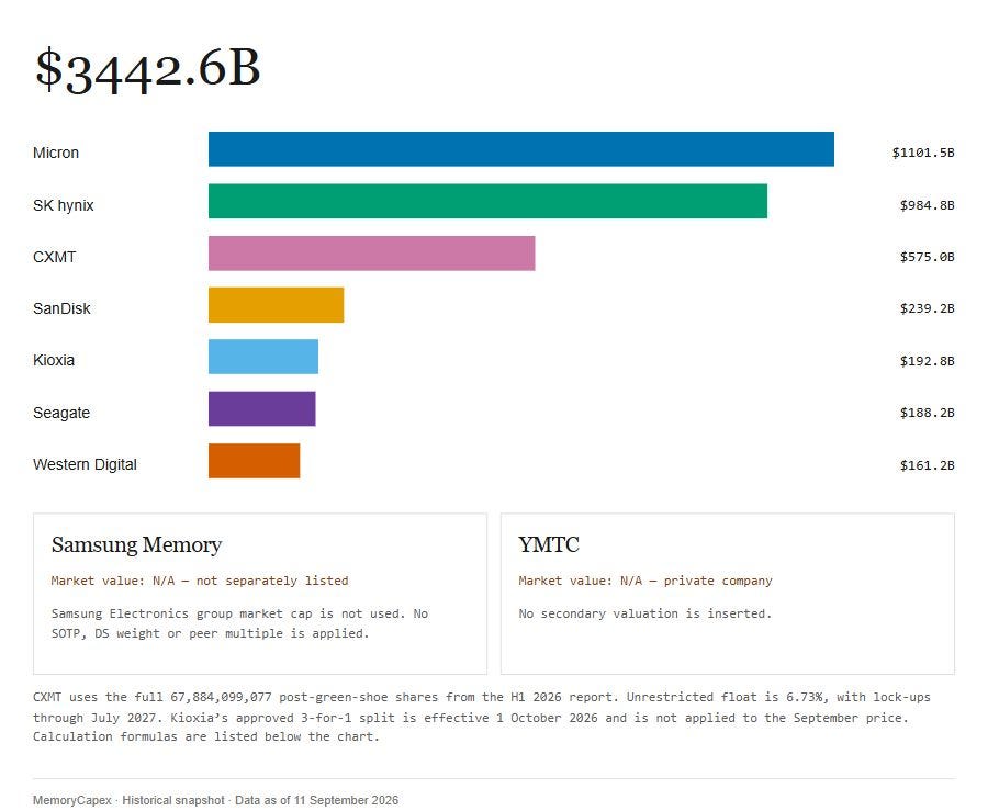 Comparable listed equity values of seven companies, with Samsung Memory and YMTC explicitly excluded.