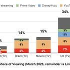 Member Mailing: Netflix's & YouTube's Niche Futures