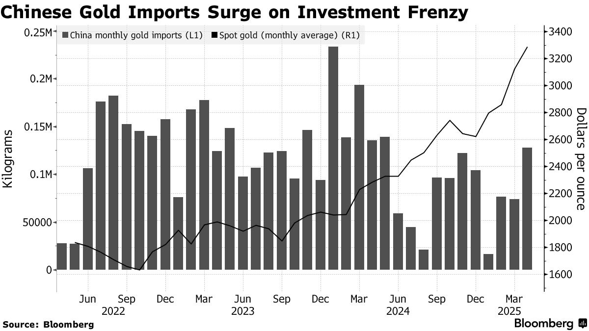 China Gold Imports Surge to 11-Month High Despite Record Prices - Bloomberg