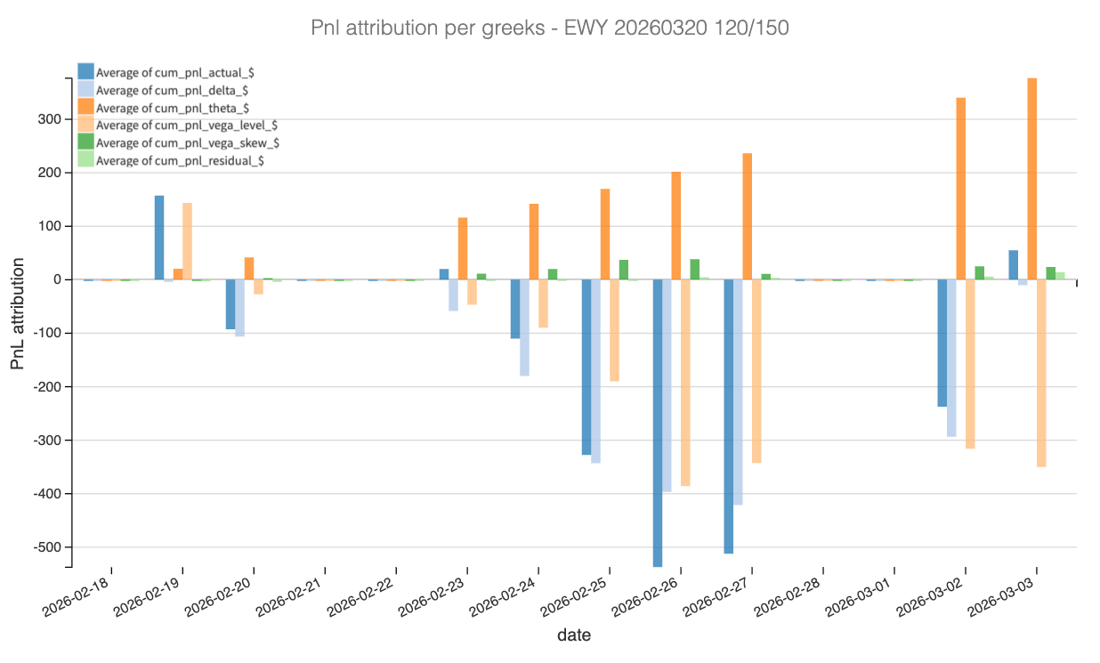Theta harvested $350. Vega consumed $300. Delta took the PnL on a round-trip. The scratch explained in three numbers. Theta harvested $350. Vega consumed $300. Delta took the PnL on a round-trip. The scratch explained in three numbers.