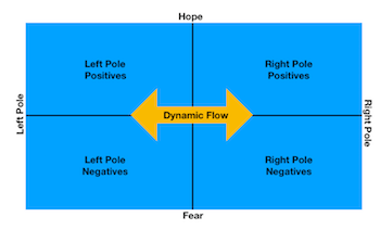 Polarity Management | Overview & Definition - Lesson | Study.com Polarity Management | Overview & Definition - Lesson | Study.com