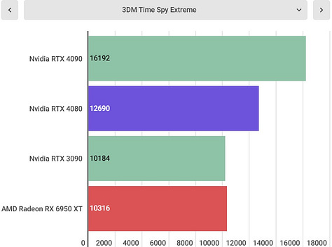 Nvidia RTX 4080 benchmarks