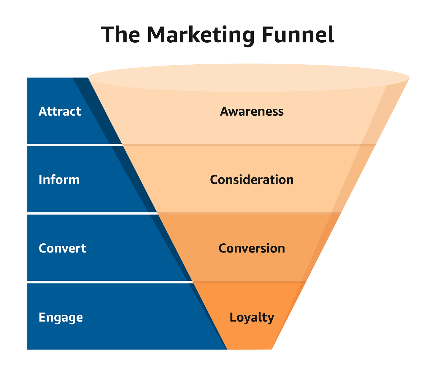 What is a Marketing Funnel? How They Work, Stages & Examples | Amazon Ads
