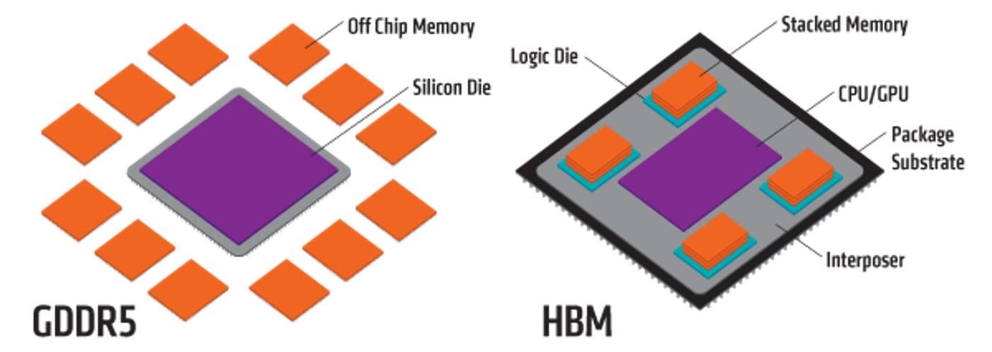 The history and future of DRAM architectures in different application  domains – an analysis | imec
