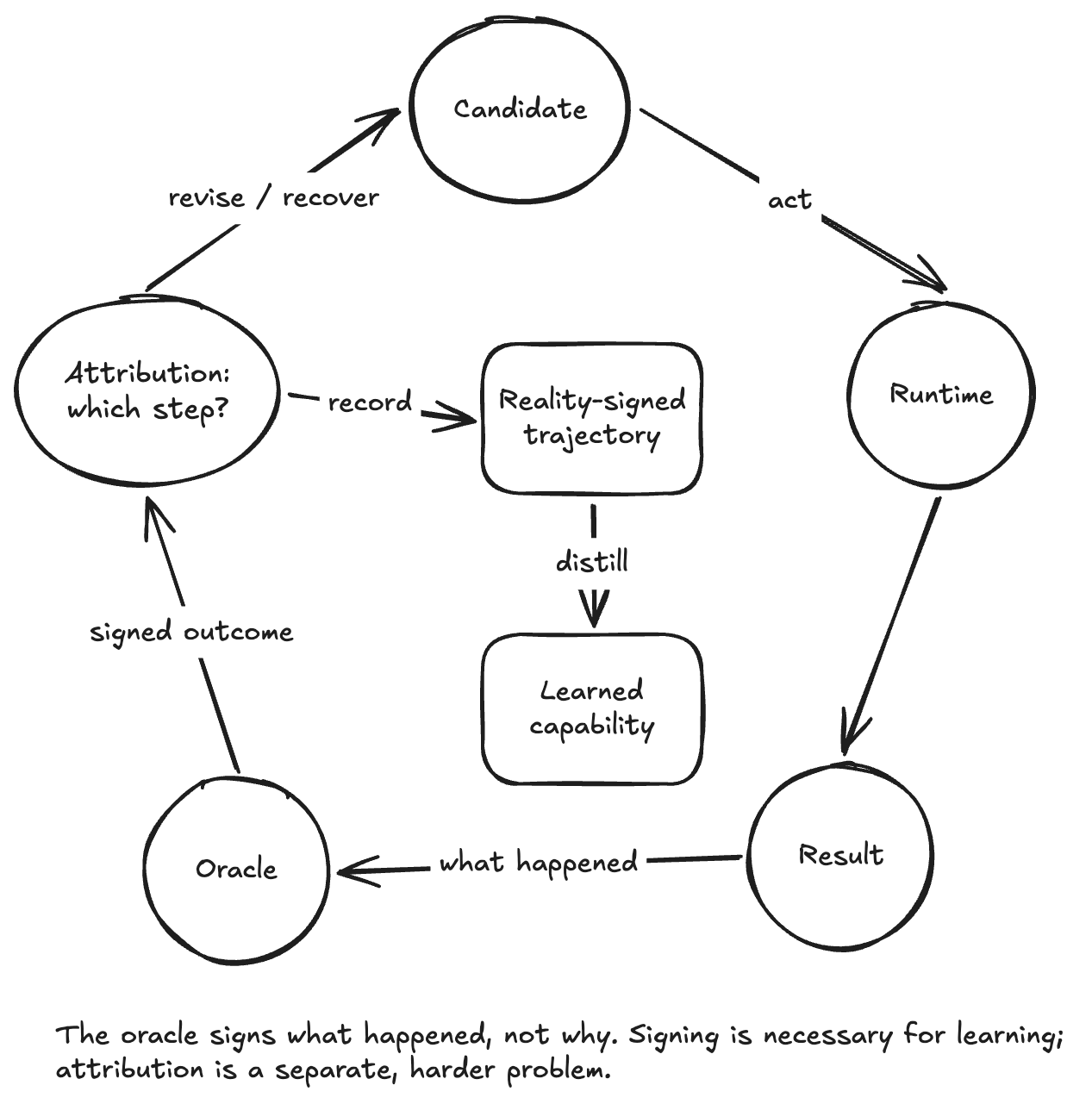A reality-signed learning loop: candidate, runtime, result, oracle, attribution, recovery, trajectory, and learned capability.