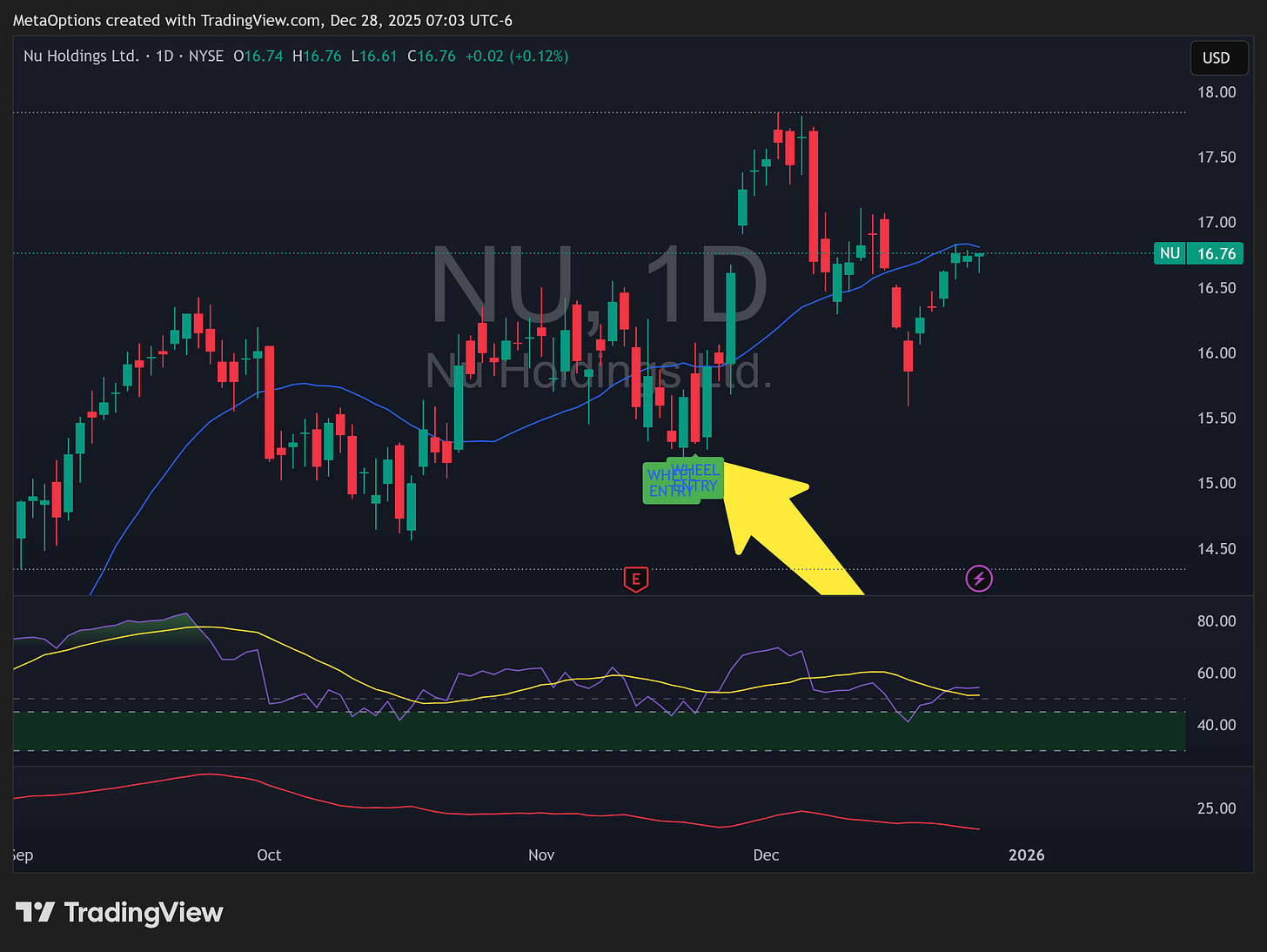 Nu Holdings (NU) technical chart showing a "Wheel Entry" signal firing at a local support level. This demonstrates the indicator's ability to identify trend reversals for long stock positions. Nu Holdings (NU) technical chart showing a "Wheel Entry" signal firing at a local support level. This demonstrates the indicator's ability to identify trend reversals for long stock positions.