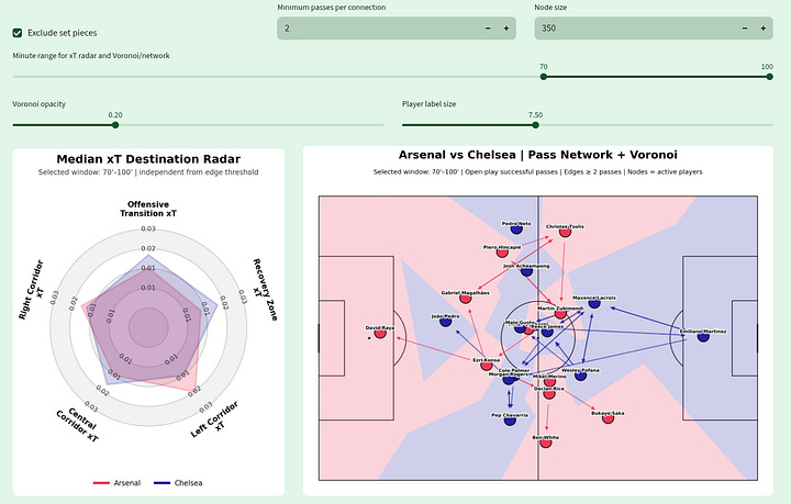 Gallery of Arsenal vs Chelsea tactical visualizations showing xT by corridor, pass-network structure and Voronoi field control across multiple match windows.