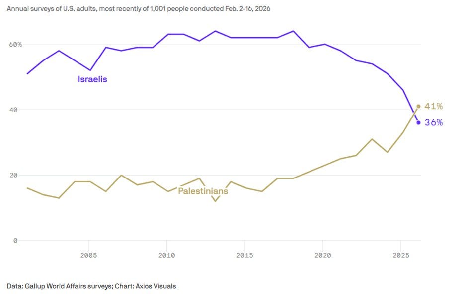 Selected Findings from Recent U.S. Polls on Israel and the War with Iran