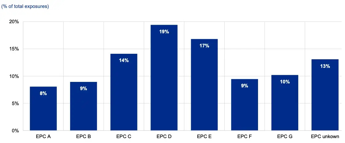 Mortgage and real estate-secured exposures per EPC rating, ECB 2022 Climate Stress Test Results