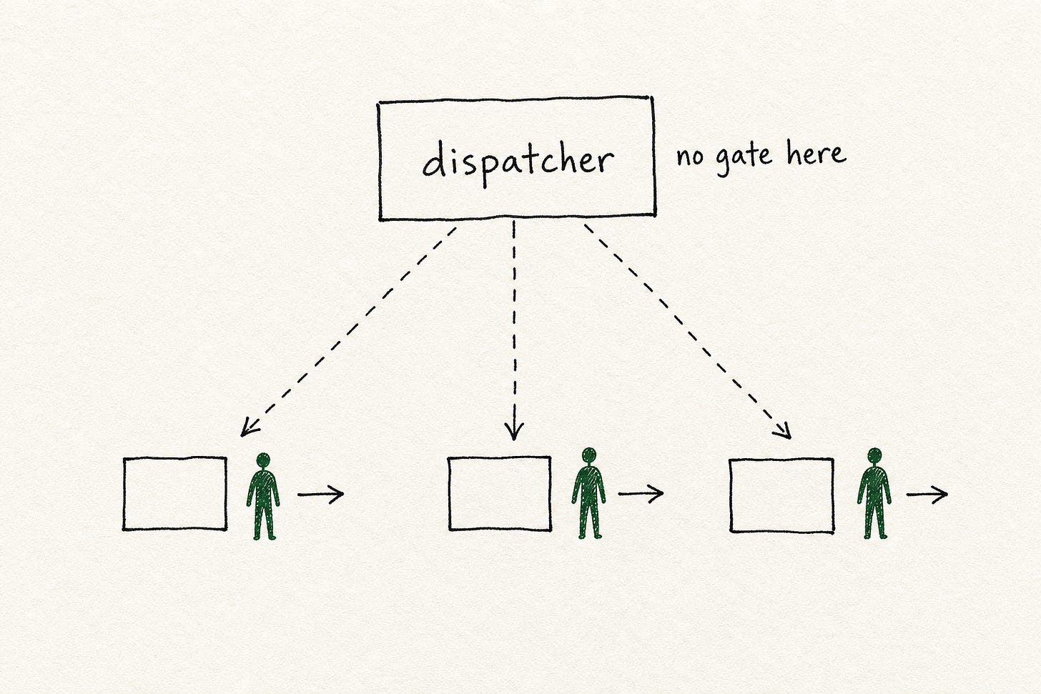 The Dispatcher: strategy above, gates below