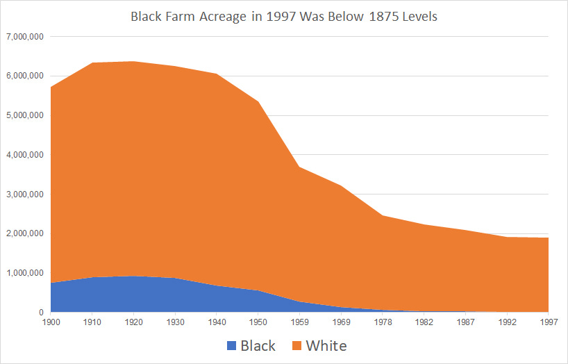 The Plight of Farmers &amp; The Tools of Dispossession (1900-1950) | Duke  Sanford World Food Policy Center
