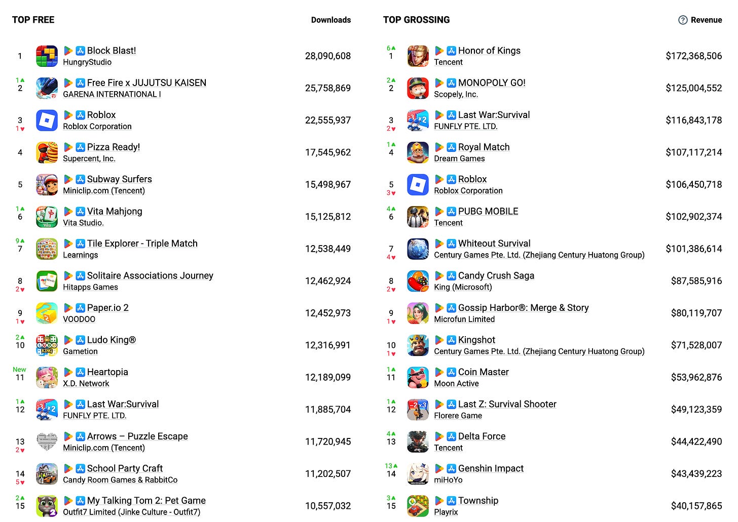 AppMagic: Top Mobile Games by Revenue and Downloads in January 2026