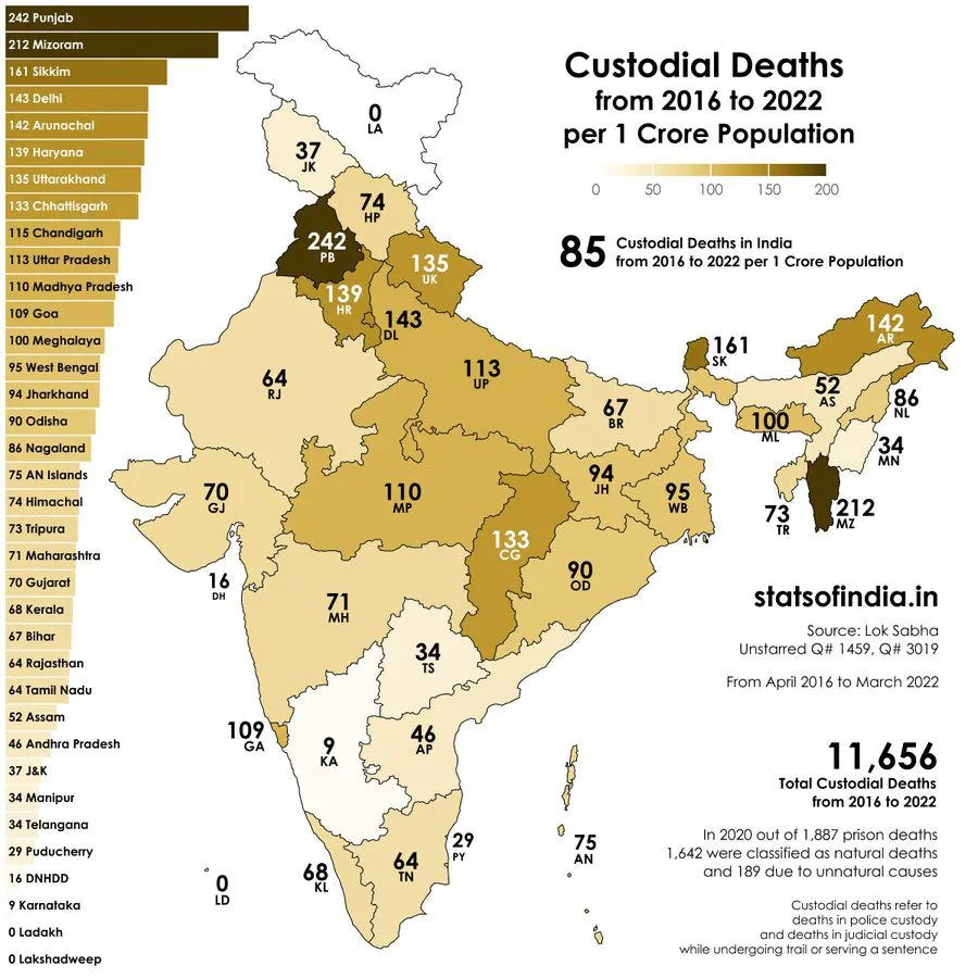 custodial deaths